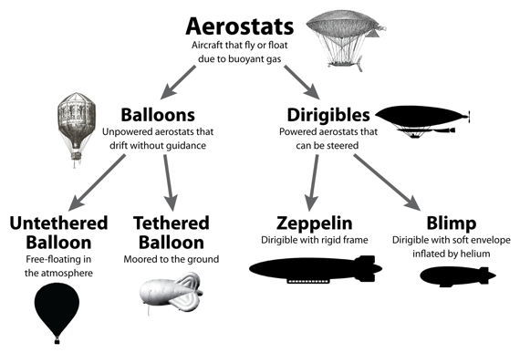 2015-06-07-1433697814-819428-aerostat_typology_570.jpg