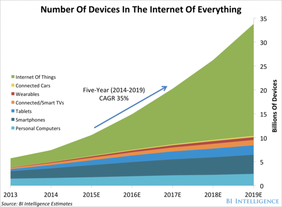 2015-06-11-1434061823-9886428-numberofdevicesintheinternetofeverything.png