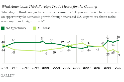 2015-06-12-1434107243-4388820-GallupViewsOnTrade.png