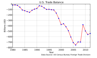 2015-06-14-1434304279-8000240-320pxUS_Trade_Balance_1980_2012.svg.png