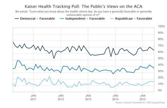 2015-06-18-1434635423-3788008-kffhealthtrackinggraph.png