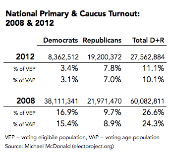 2015-06-26-1435321318-1677726-PrimaryTurnoutElectProject.png