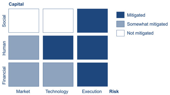 2015-06-30-1435645495-7207607-riskcapitalmatrix.jpg