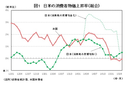 日米の物価上昇率逆転をどうみるか：研究員の眼