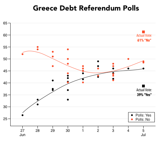 2015-07-08-1436376403-481917-GreeceDebtPolls.png