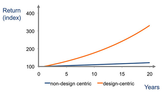 2015-07-10-1436491346-7960829-designcenteredgrowth.jpg