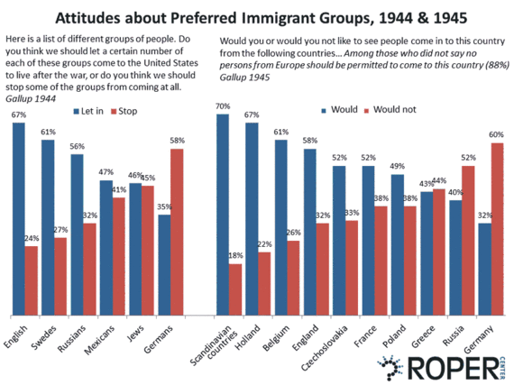 2015-07-10-1436556113-5982122-AttitudesaboutPreferredImmigrantGroups1945.gif