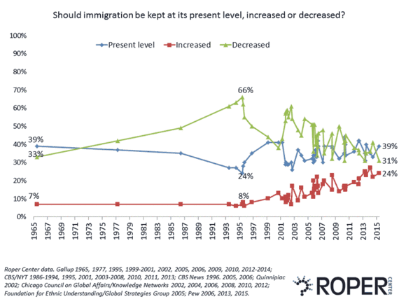 2015-07-10-1436556679-9512089-immigrationpresentlevelincreasedordecreased.gif