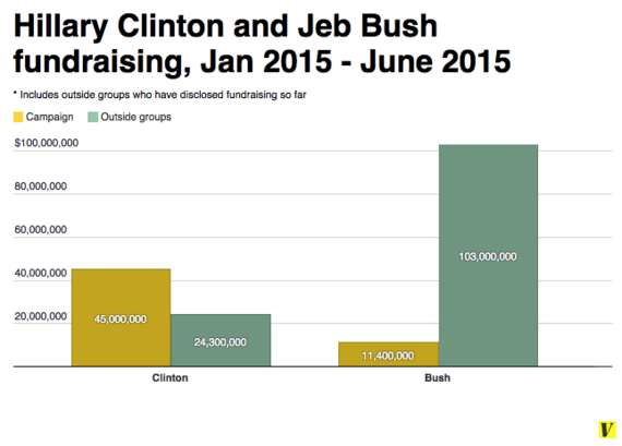 2015-07-20-1437413902-75040-clinton_and_bush_fundraising.0.png