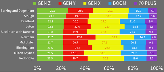 The Generations Of The UK