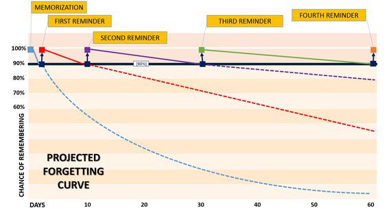 2015-07-29-1438180431-3107289-Forgetting_Curve_2.png