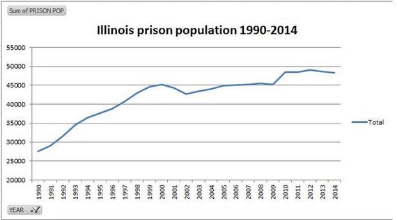 2015-07-30-1438279593-6544104-illinoisprisonpopulation90to15.JPG