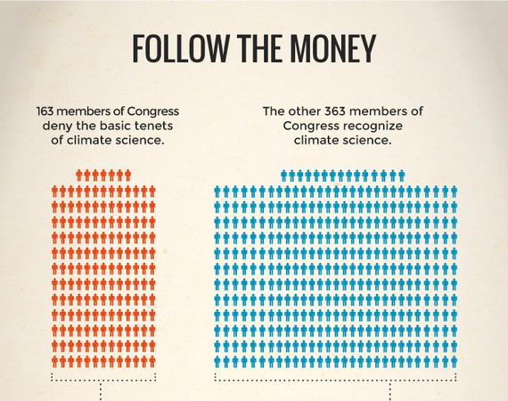 Follow the money that fuels climate change denial in Congress and blocks clean energy solutions.