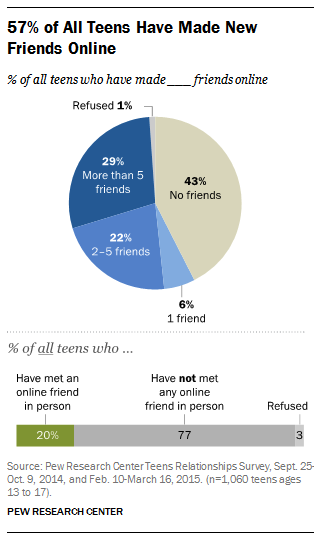 Making Friends Online, Safely - Thorn for Parents