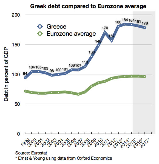 2015-08-10-1439213449-7759035-Greek_debt_and_EU_average.png