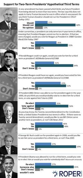 2015-08-11-1439303264-8766723-SupportforTwoTermPresidentsHypotheticalThirdTermsfinal2.jpg