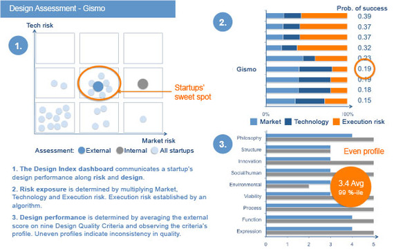 Dashboard Design S Value To Startups And Investors