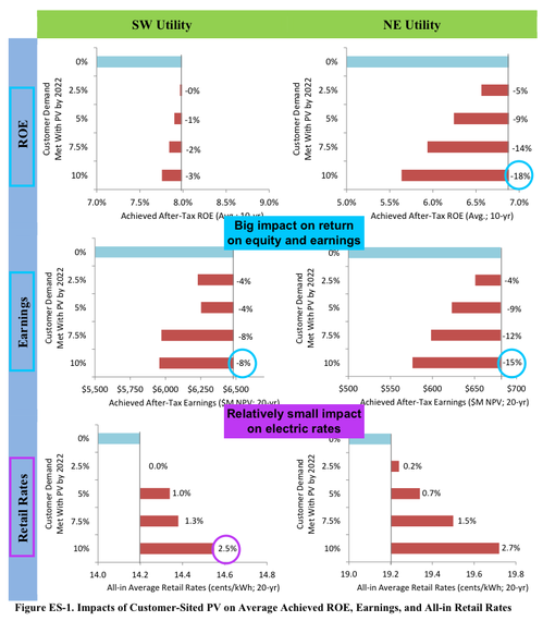 2015-08-24-1440432294-2008412-solarimpactonutilityROEearningsrates.png