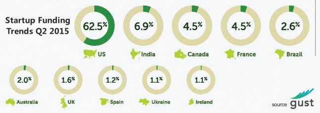 2015 Startup Funding