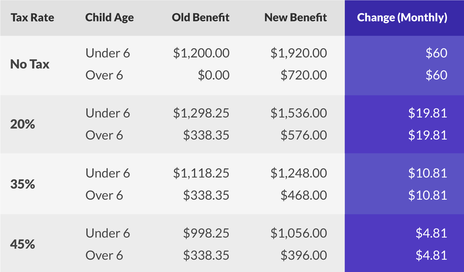 Child Care Benefit Rebate Payment Dates