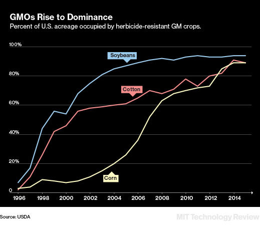 2015-08-27-1440664842-1586196-gmo_chart3x519.jpg