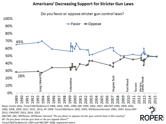 2015-08-31-1441034960-3827073-favorstrictergunlaws.gif