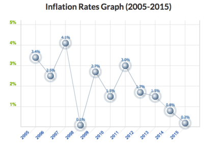 2015-09-03-1441303990-1003172-USinflation.png