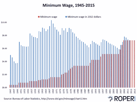 2015-09-09-1441811218-4109628-minimumwage45_15.gif