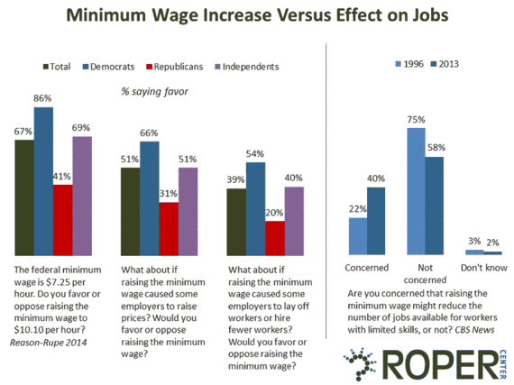 2015-09-09-1441811551-6595048-MinimumWageIncreaseversuseffectofjobs.gif