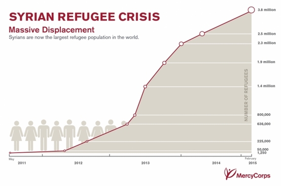 2015-09-10-1441899823-2482833-MercyCorps_SyriaCrisisRefugeesGraph_0215.jpg