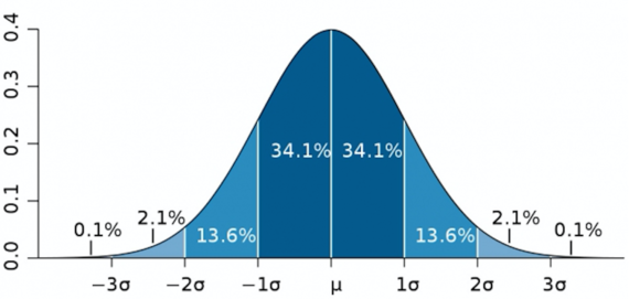 2015-09-11-1441939062-1772712-NormalDistribution.png