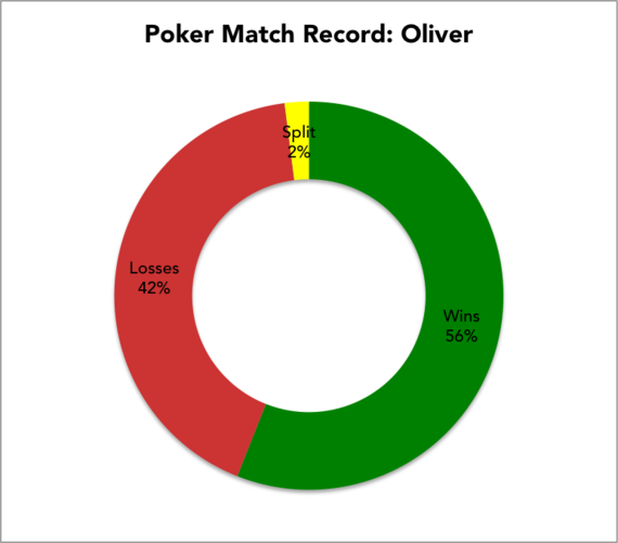 Oliver Leung Poker Record