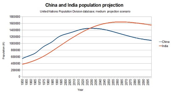2015-09-16-1442379818-9295180-GraphChinavsIndiapopulationprojection2100.jpg