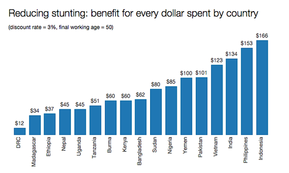 2015-09-17-1442499868-7161212-graphstunting.png