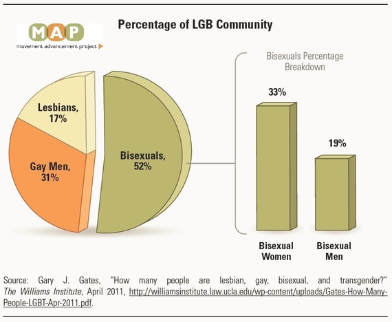 Straight bisexual gay percentage