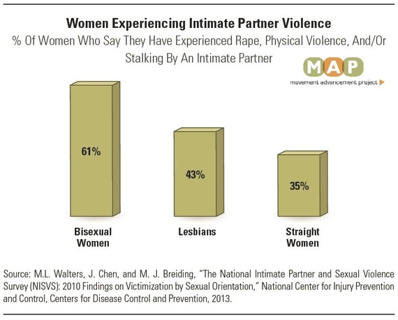 Prevalence of Violence by Movement Advancement Project