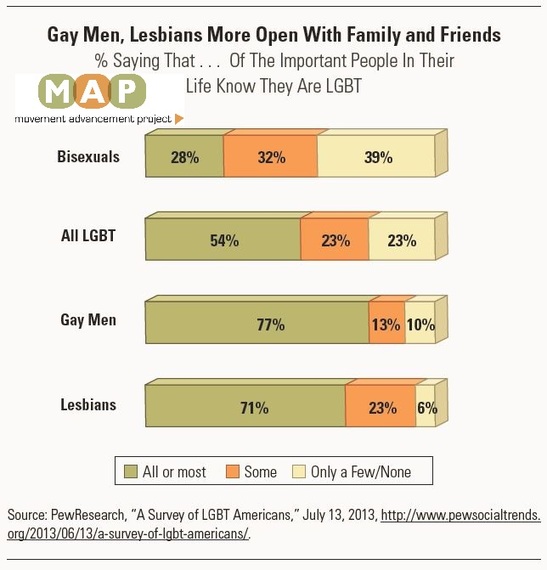 Measure of Outness by Movement Advancement Project