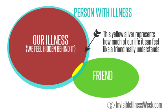 Invisible Illness Or Chronic Illness Whats The Difference Huffpost 