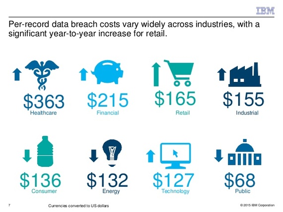 2015-09-25-1443195584-9283688-keyfindingsfromlarryponemons2015costofadatabreachstudy7638.jpg