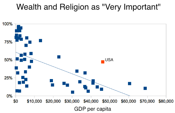 2015-09-29-1443531428-5492508-GDPvsreligiosity.png