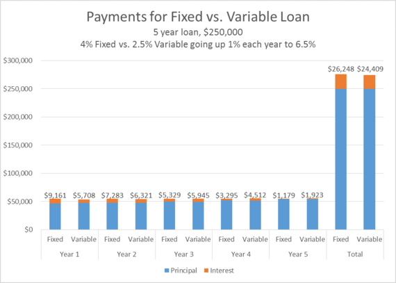 2015-09-29-1443563670-4126050-StudentLoanRefinanceInterestRateChartforHuffingtonPostDRB.png