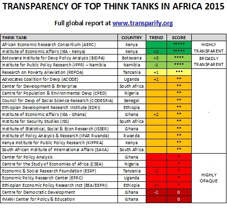 2015-10-04-1443979554-7794850-TRANSPARENCYOFTOPTHINKTANKSINAFRICA2015.jpg