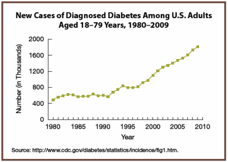 2015-10-05-1444073144-6955283-newcasesdiabetesadultschart.gif