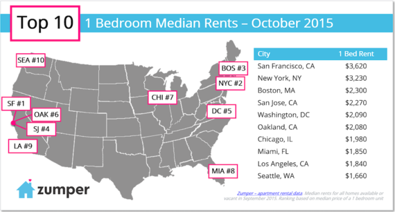 2015-10-14-1444837657-4784302-Top10CitiesOctober20151.png