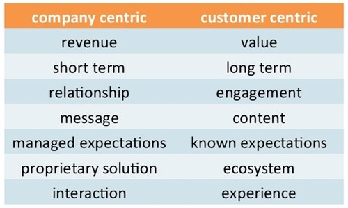 company-centric vs customer-centric