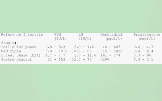 Perimenopause Hormone Chart