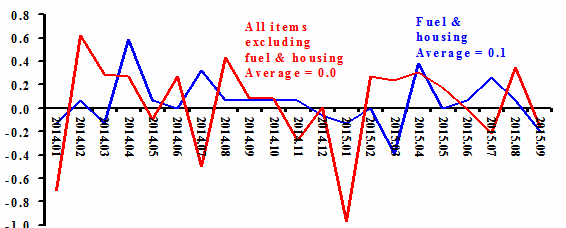 2015-10-22-1445527853-2964552-Deflation.png