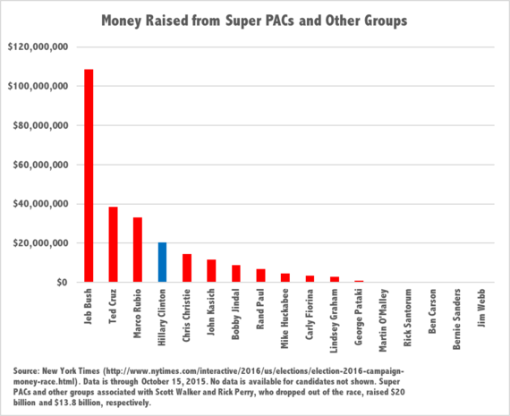 2015-10-27-1445913225-591222-SuperPACDonations.png