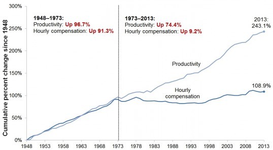 2015-10-27-1445961695-7098988-ProductivityvWage.jpg