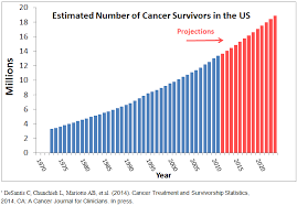 2015-10-30-1446221896-8069460-CancerSurvivorsinUS.png